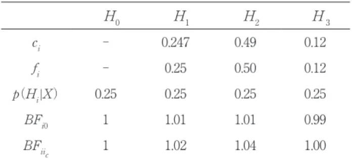 Table 2  　van Strein et al. （2009）の過食データにおける重 回帰分析での情報仮説の評価（Kluytmas et al., 2012 の結果を利用）1 H 0 H 1 H 2 H 3 c i - 0.247 0.49 0.12 f i - 0.25 0.50 0.12 p（H i |X） 0.25 0.25 0.25 0.25 BF i0 1 1.01 1.01 0.99 BF iic 1 1.02 1.04 1.00 なお，Kluytmans et al
